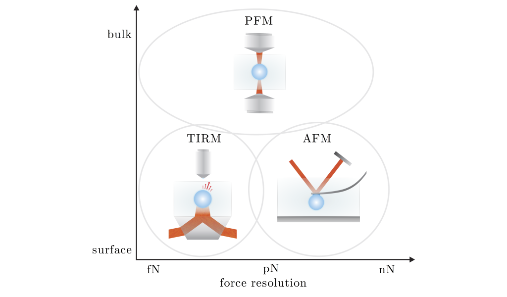 Chapter 10 — Photonic Force Microscope — Optical Tweezers Principles