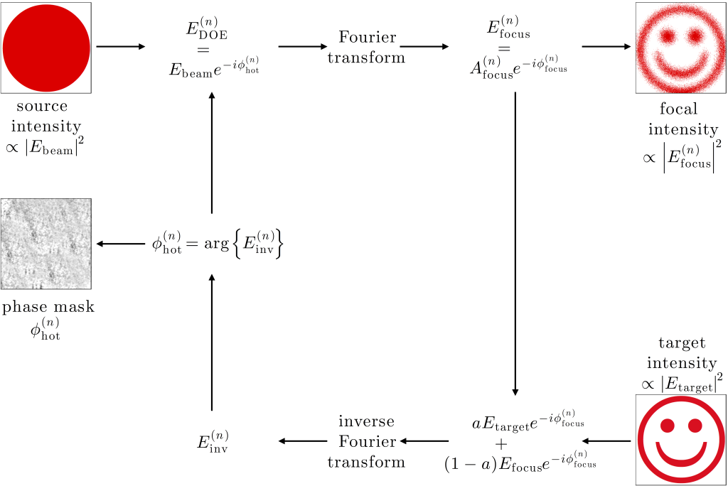 Figure 11.5 — The adaptive-additive algorithm — Optical Tweezers ...