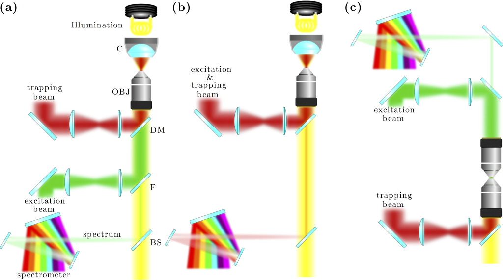 Figure 12.2 — Basic configurations of spectroscopic optical tweezers