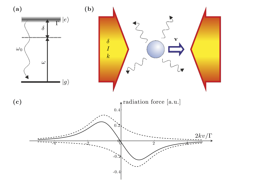 Figure 24.2 — Twolevel atom and optical molasses — Optical Tweezers