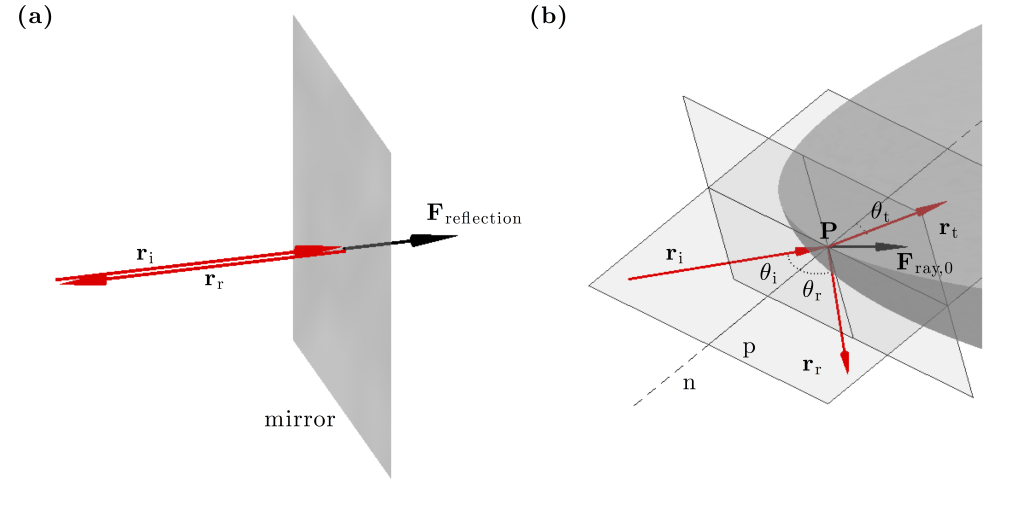 Figure 2.5 — Ray optics forces — Optical Tweezers Principles and