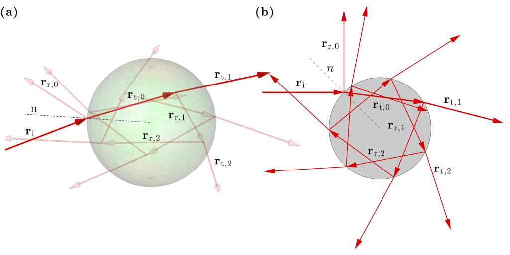 Figure 2.6 — Scattering of a ray on a sphere — Optical Tweezers