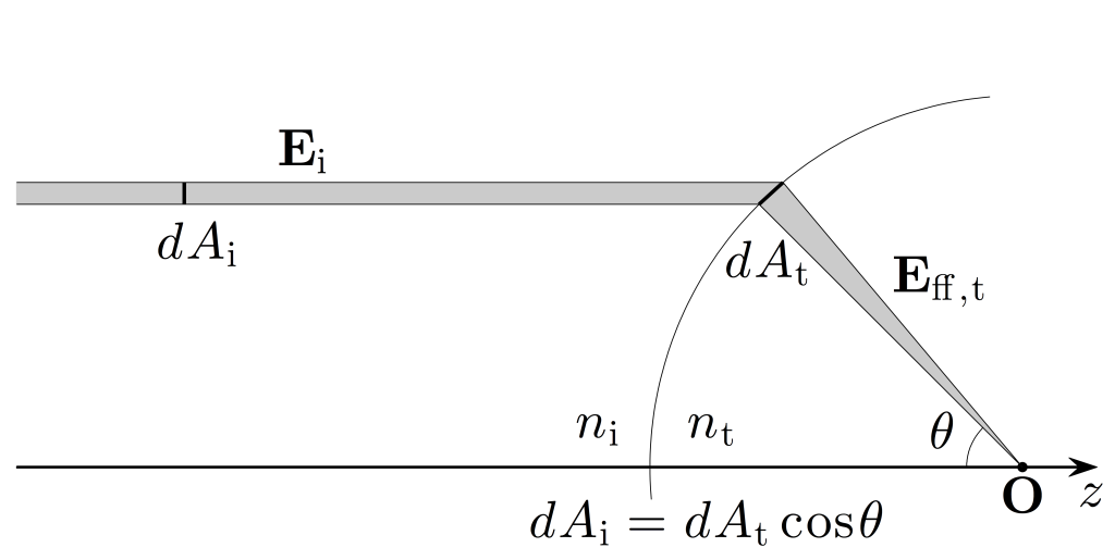 Figure 4.12 — Intensity law of geometrical optics — Optical Tweezers