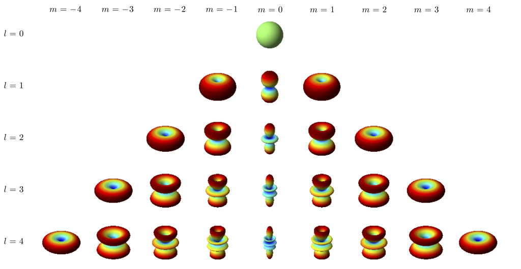 Figure 5.2 — Spherical harmonics — Optical Tweezers Principles and