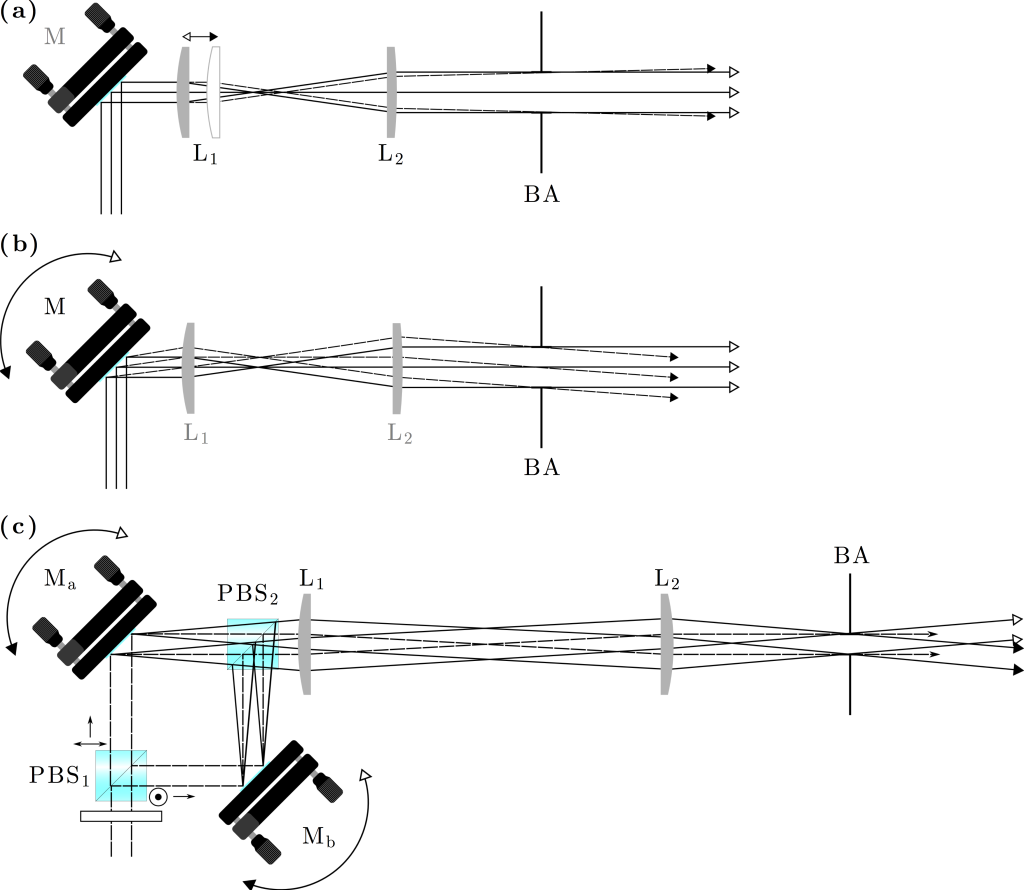 Figure 8.14 — Trap steering — Optical Tweezers Principles and Applications